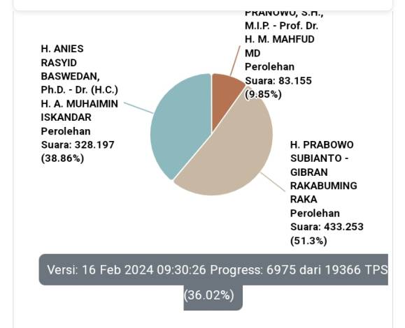 Hasil Sementara Pilpres, Prabowo Unggul di Riau