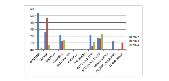 Analisis Data Pengukuran Stunting di Kecamatan Kemuning