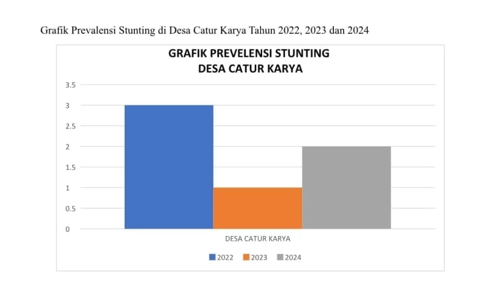Kasus Stunting Tahun 2022-2024 di Desa Catur Karya Pelangiran Alami Fluktuasi