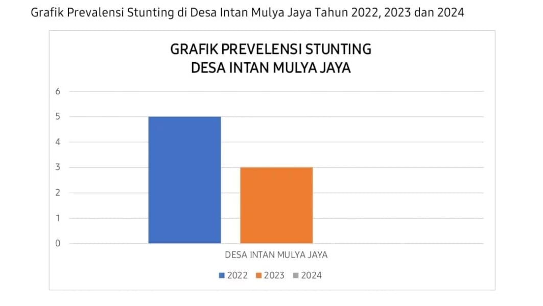Desa Intan Mulya Jaya-Pelangiran Mencatat 0 Kasus Stunting Tahun 2024