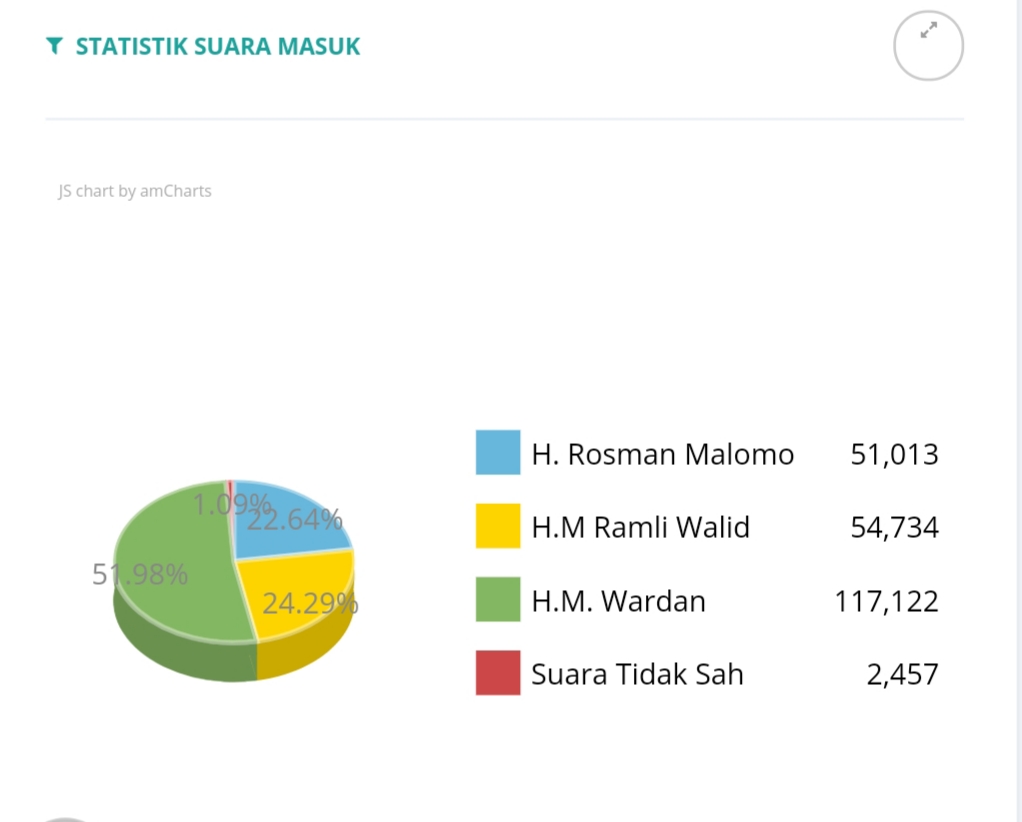 Peroleh 51,98 Persen Suara, HM Wardan 'Ungguli' Para Pesaingnya