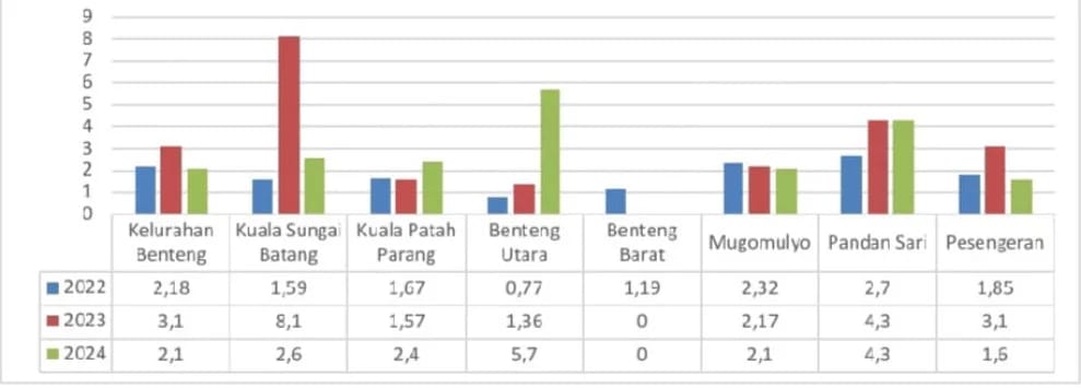 Prevalensi Stunting Tahun 2024 di Kecamatan Sungai Batang Alami Peningkatan