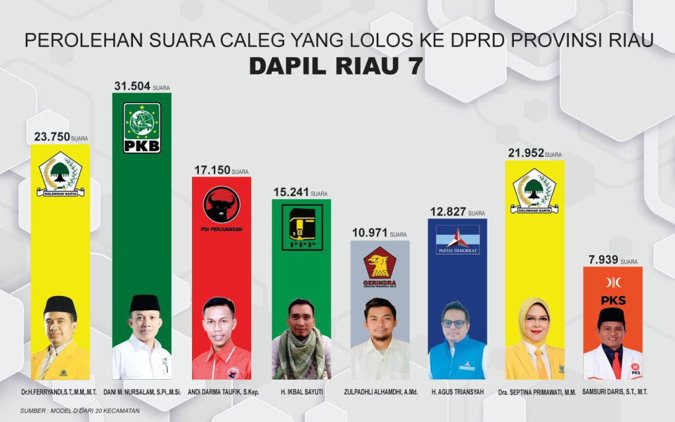 Dani Pemuncak, Ini Suara Pribadi Delapan Caleg yang Berhasil Lolos ke DPRD Riau dari Dapil Inhil