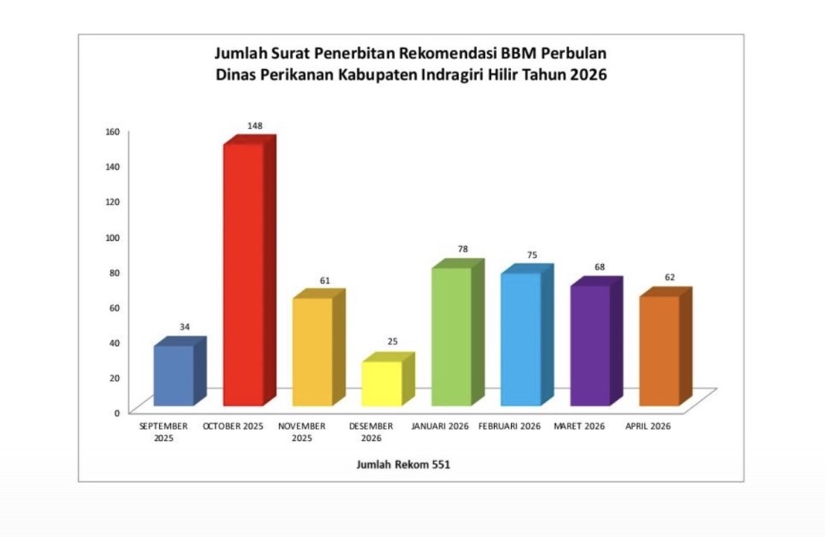 Dinas Perikanan Inhil Sudah Keluarkan 551 Rekomedasi Aplikasi XSTAR untuk Nelayan, Dorong Subsidi BBM Tepat Sasaran