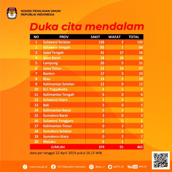 Hingga Sore Tadi, 91 Petugas KPU Meninggal Dunia di Seluruh Indonesia, 374 Lainnya Jatuh Sakit