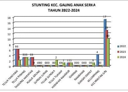 Kasus Stunting di Kecamatan GAS Tiga Tahun Terakhir Konsisten Menurun