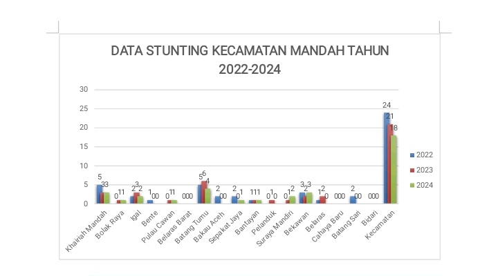 Analisis Data Pengukuran Stunting di Kecamatan Mandah