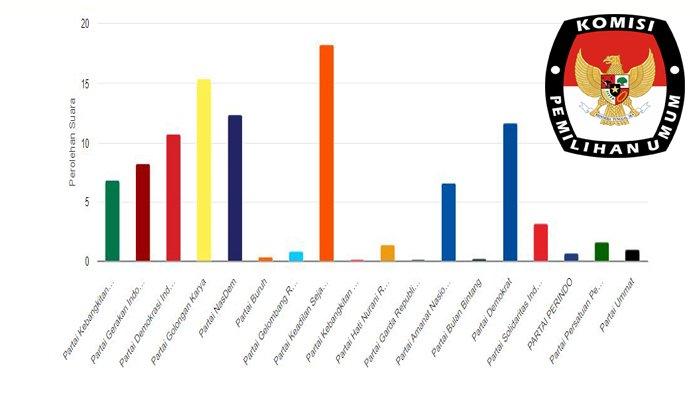 Ini Hasil Perolehan Suara Sementara dan Tertinggi Caleg DPRD Riau Dapil Riau 1 Real Count KPU
