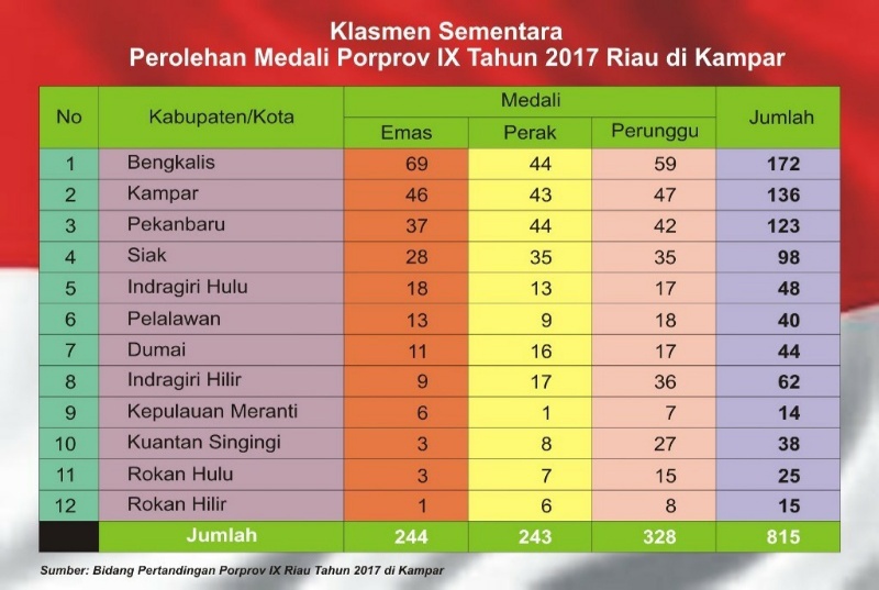 Hingga Hari Kedelapan Porprov IX Riau 2017, Bengkalis Tetap Kokoh di Puncak