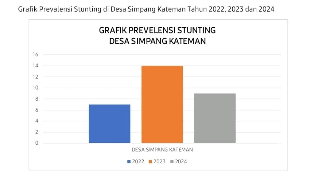 Perkembangan Penanganan Stunting di Desa Simpang Kateman, Kasus Menurun di Tahun 2024