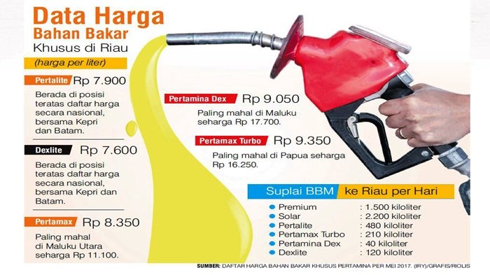 Pertamina Jual Mahal Pertalite dan Dexlite di Riau